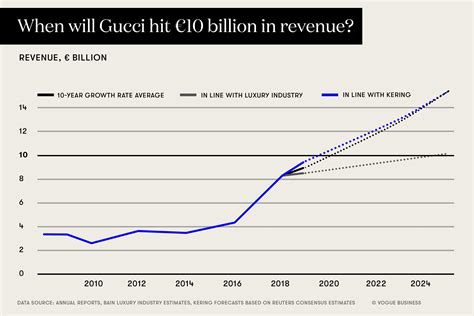 gucci profit margin|gucci market share.